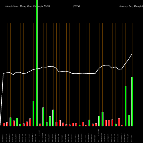 Money Flow charts share FNCB FNCB Bancorp Inc. USA Stock exchange 