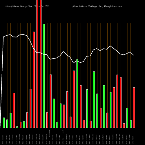 Money Flow charts share FND Floor & Decor Holdings, Inc. USA Stock exchange 