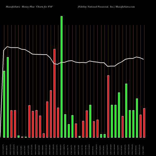 Money Flow charts share FNF Fidelity National Financial, Inc. USA Stock exchange 