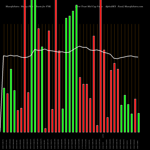 Money Flow charts share FNK First Trust Mid Cap Value AlphaDEX Fund USA Stock exchange 