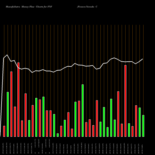 Money Flow charts share FNV Franco-Nevada Corporation USA Stock exchange 