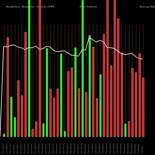 Money Flow charts share FNWB First Northwest Bancorp USA Stock exchange 