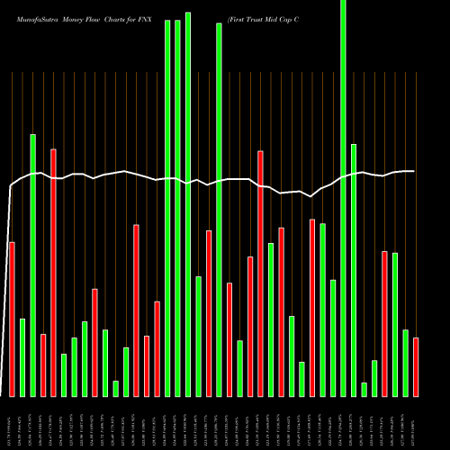Money Flow charts share FNX First Trust Mid Cap Core AlphaDEX Fund USA Stock exchange 