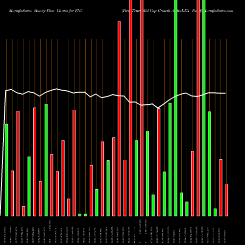 Money Flow charts share FNY First Trust Mid Cap Growth AlphaDEX Fund USA Stock exchange 
