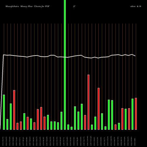 Money Flow charts share FOF Cohen & Steers Closed-End Opportunity Fund, Inc. USA Stock exchange 