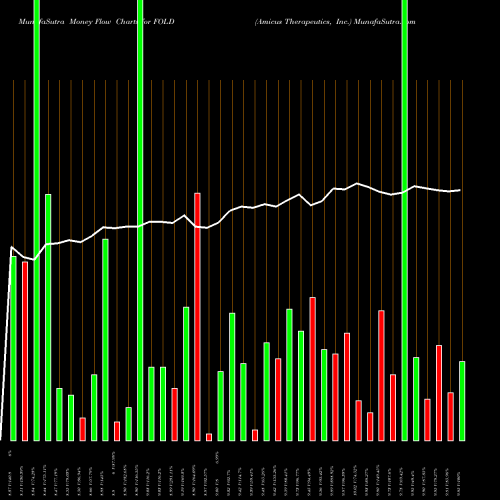 Money Flow charts share FOLD Amicus Therapeutics, Inc. USA Stock exchange 