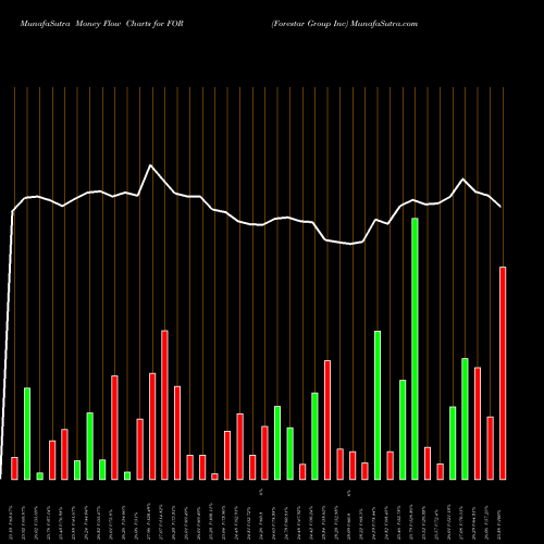 Money Flow charts share FOR Forestar Group Inc USA Stock exchange 