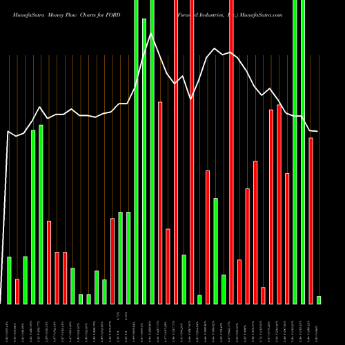 Money Flow charts share FORD Forward Industries, Inc. USA Stock exchange 