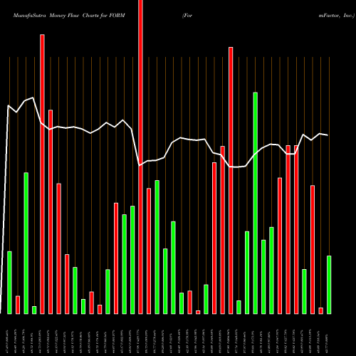 Money Flow charts share FORM FormFactor, Inc. USA Stock exchange 