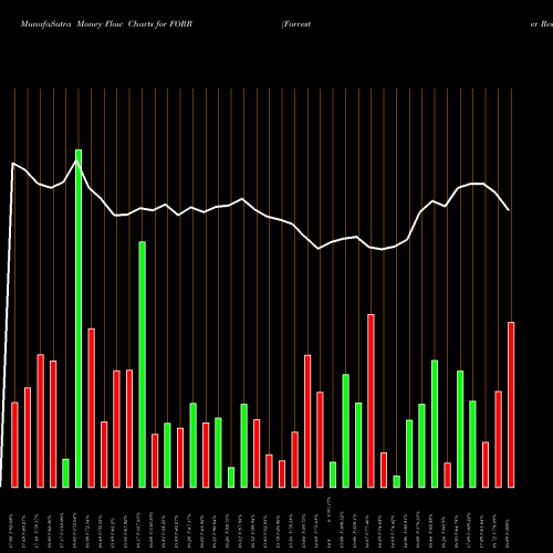 Money Flow charts share FORR Forrester Research, Inc. USA Stock exchange 