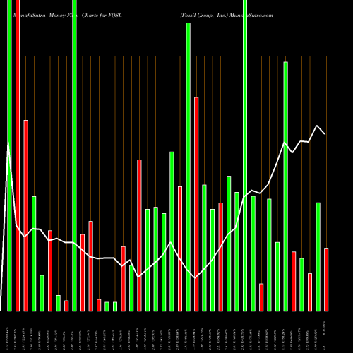 Money Flow charts share FOSL Fossil Group, Inc. USA Stock exchange 