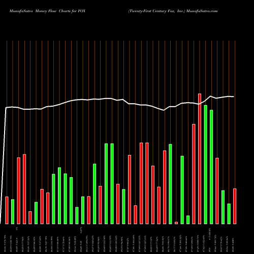 Money Flow charts share FOX Twenty-First Century Fox, Inc. USA Stock exchange 