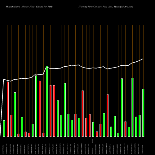 Money Flow charts share FOXA Twenty-First Century Fox, Inc. USA Stock exchange 