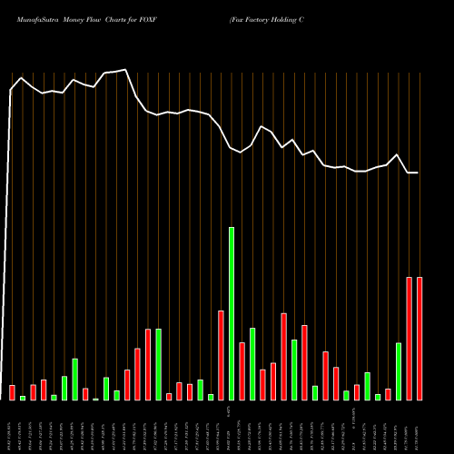 Money Flow charts share FOXF Fox Factory Holding Corp. USA Stock exchange 