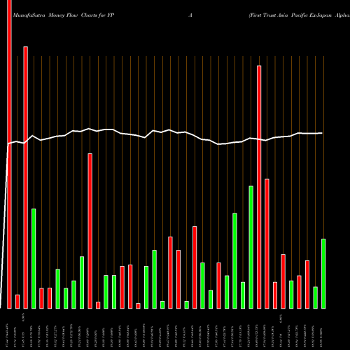 Money Flow charts share FPA First Trust Asia Pacific Ex-Japan AlphaDEX Fund USA Stock exchange 