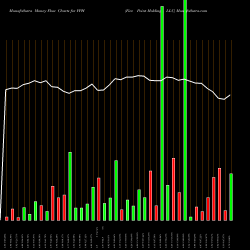 Money Flow charts share FPH Five Point Holdings, LLC USA Stock exchange 