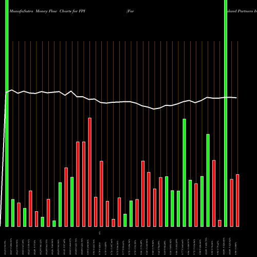 Money Flow charts share FPI Farmland Partners Inc. USA Stock exchange 