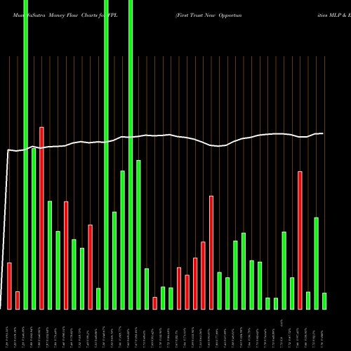 Money Flow charts share FPL First Trust New Opportunities MLP & Energy Fund USA Stock exchange 