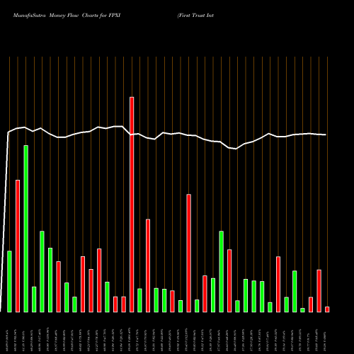 Money Flow charts share FPXI First Trust International Equity Opportunities ETF USA Stock exchange 