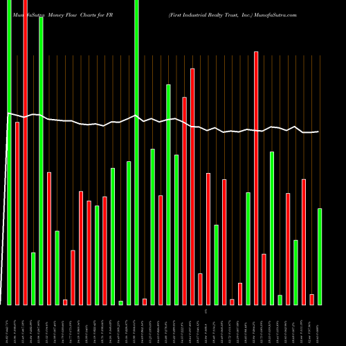 Money Flow charts share FR First Industrial Realty Trust, Inc. USA Stock exchange 