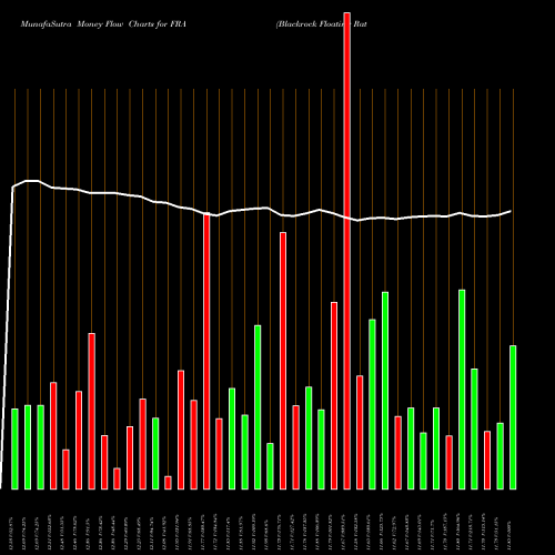 Money Flow charts share FRA Blackrock Floating Rate Income Strategies Fund Inc USA Stock exchange 