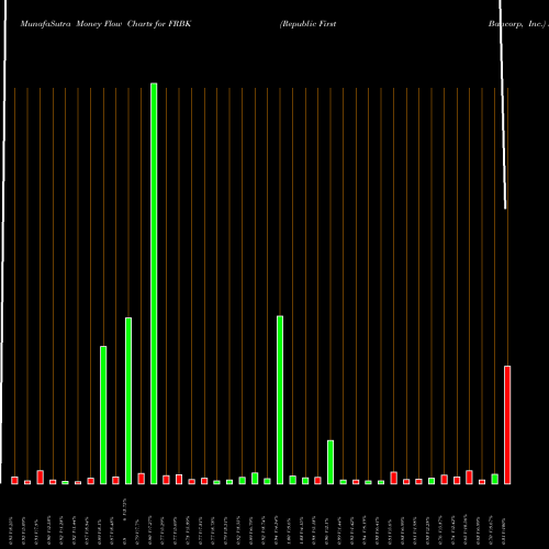 Money Flow charts share FRBK Republic First Bancorp, Inc. USA Stock exchange 
