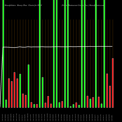 Money Flow charts share FRGI Fiesta Restaurant Group, Inc. USA Stock exchange 