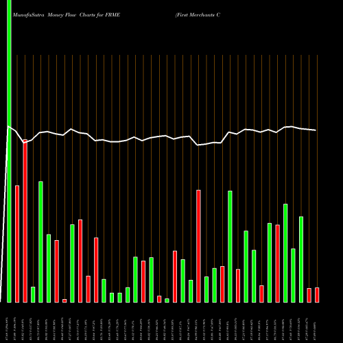 Money Flow charts share FRME First Merchants Corporation USA Stock exchange 
