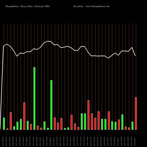 Money Flow charts share FRO Frontline Ltd. USA Stock exchange 