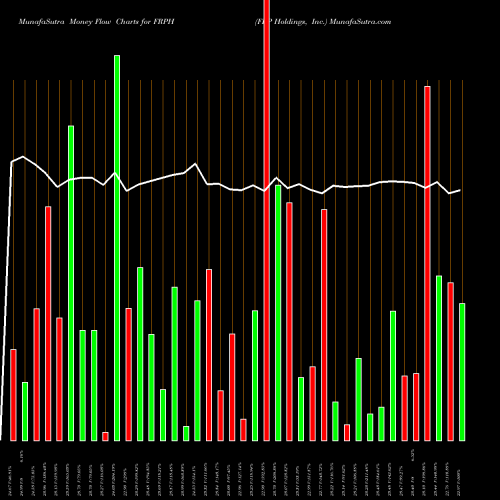 Money Flow charts share FRPH FRP Holdings, Inc. USA Stock exchange 