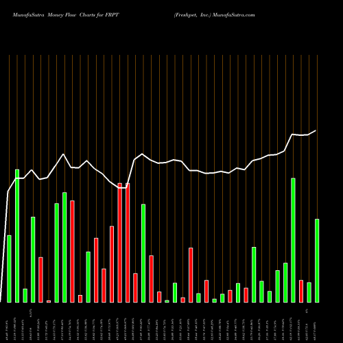 Money Flow charts share FRPT Freshpet, Inc. USA Stock exchange 