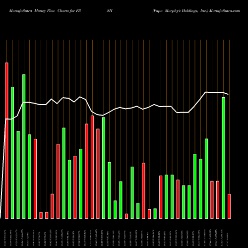 Money Flow charts share FRSH Papa Murphy's Holdings, Inc. USA Stock exchange 