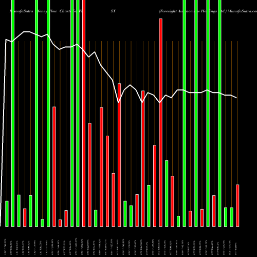 Money Flow charts share FRSX Foresight Autonomous Holdings Ltd. USA Stock exchange 