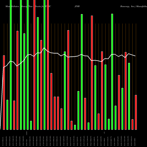 Money Flow charts share FSBC FSB Bancorp, Inc. USA Stock exchange 