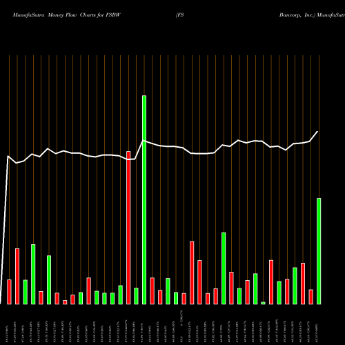 Money Flow charts share FSBW FS Bancorp, Inc. USA Stock exchange 