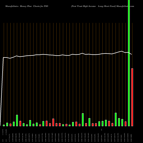Money Flow charts share FSD First Trust High Income Long Short Fund USA Stock exchange 
