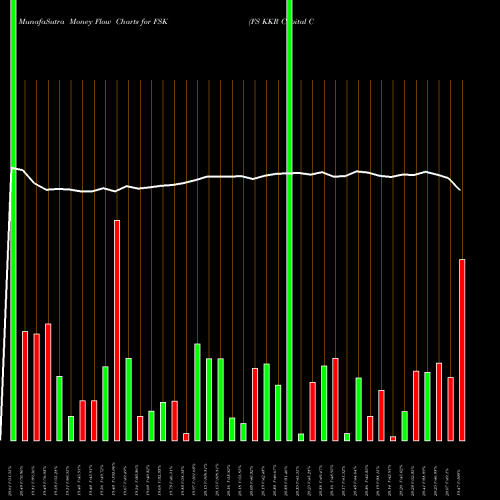 Money Flow charts share FSK FS KKR Capital Corp. USA Stock exchange 