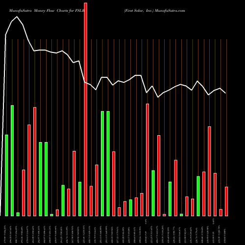 Money Flow charts share FSLR First Solar, Inc. USA Stock exchange 