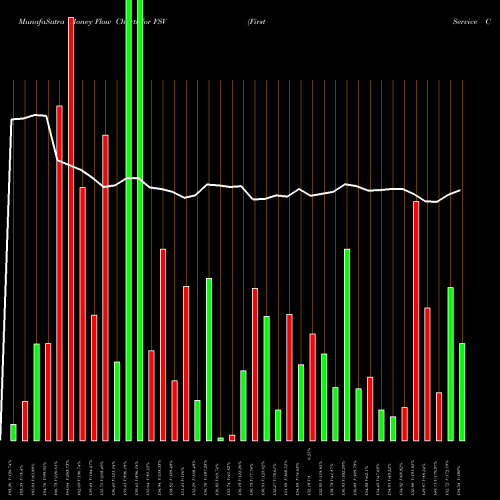 Money Flow charts share FSV FirstService Corporation USA Stock exchange 