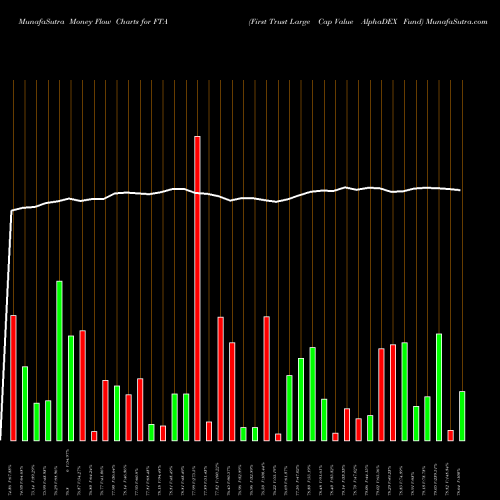 Money Flow charts share FTA First Trust Large Cap Value AlphaDEX Fund USA Stock exchange 