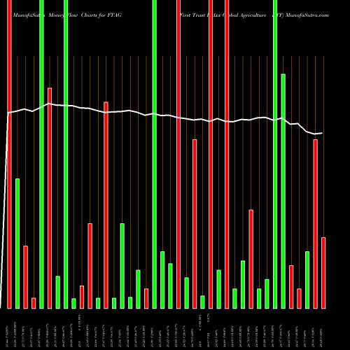 Money Flow charts share FTAG First Trust Indxx Global Agriculture ETF USA Stock exchange 