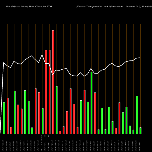 Money Flow charts share FTAI Fortress Transportation And Infrastructure Investors LLC USA Stock exchange 