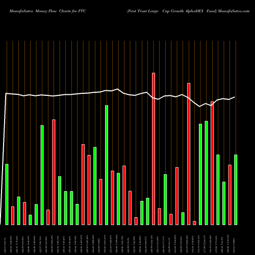 Money Flow charts share FTC First Trust Large Cap Growth AlphaDEX Fund USA Stock exchange 