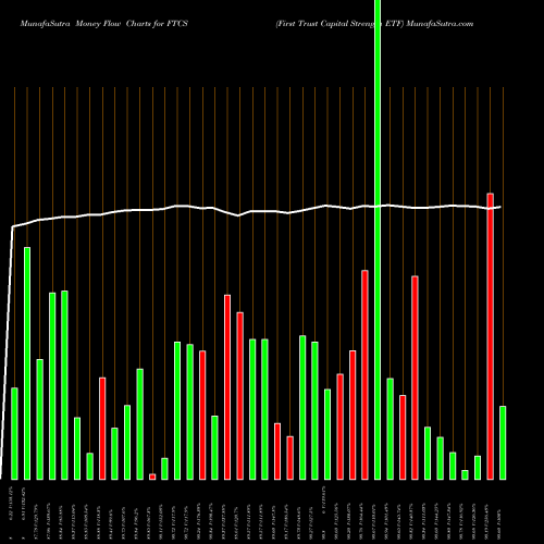 Money Flow charts share FTCS First Trust Capital Strength ETF USA Stock exchange 