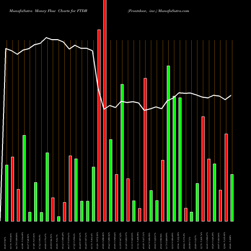 Money Flow charts share FTDR Frontdoor, Inc. USA Stock exchange 