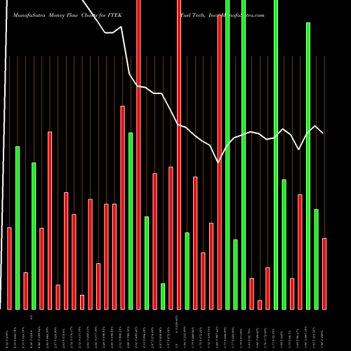Money Flow charts share FTEK Fuel Tech, Inc. USA Stock exchange 