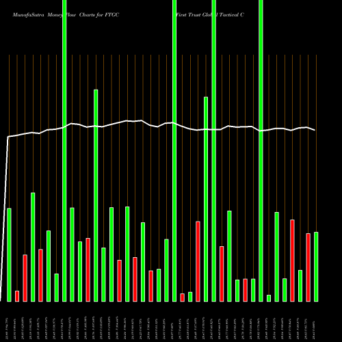 Money Flow charts share FTGC First Trust Global Tactical Commodity Strategy Fund USA Stock exchange 