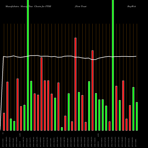 Money Flow charts share FTHI First Trust BuyWrite Income ETF USA Stock exchange 