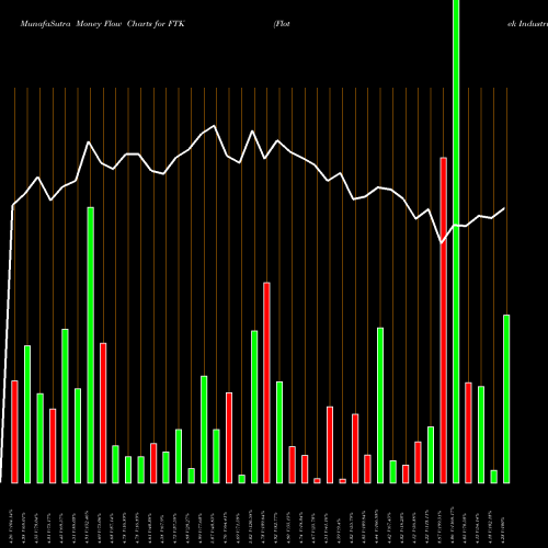 Money Flow charts share FTK Flotek Industries, Inc. USA Stock exchange 