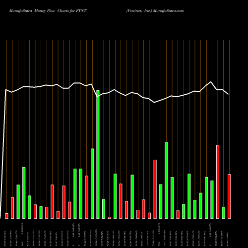 Money Flow charts share FTNT Fortinet, Inc. USA Stock exchange 